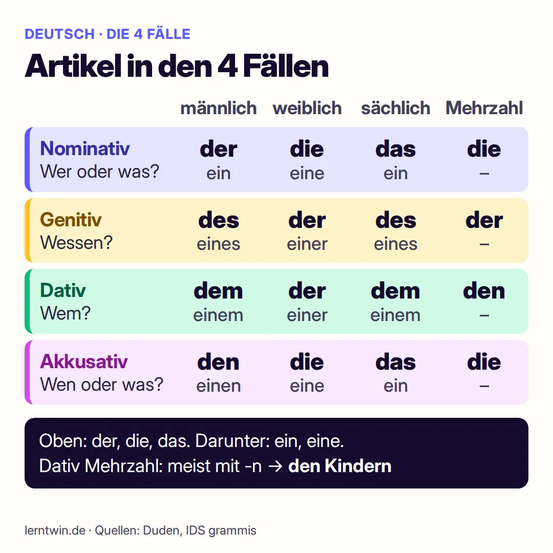 Tabelle der Artikel in den 4 Fällen mit den Fragen Wer oder was?, Wessen?, Wem? und Wen oder was?, jeweils für männlich, weiblich, sächlich und Mehrzahl. Bestimmter Artikel: Nominativ der, die, das, die; Genitiv des, der, des, der; Dativ dem, der, dem, den; Akkusativ den, die, das, die. Darunter der unbestimmte Artikel: Nominativ ein, eine, ein; Genitiv eines, einer, eines; Dativ einem, einer, einem; Akkusativ einen, eine, ein; in der Mehrzahl keiner.
