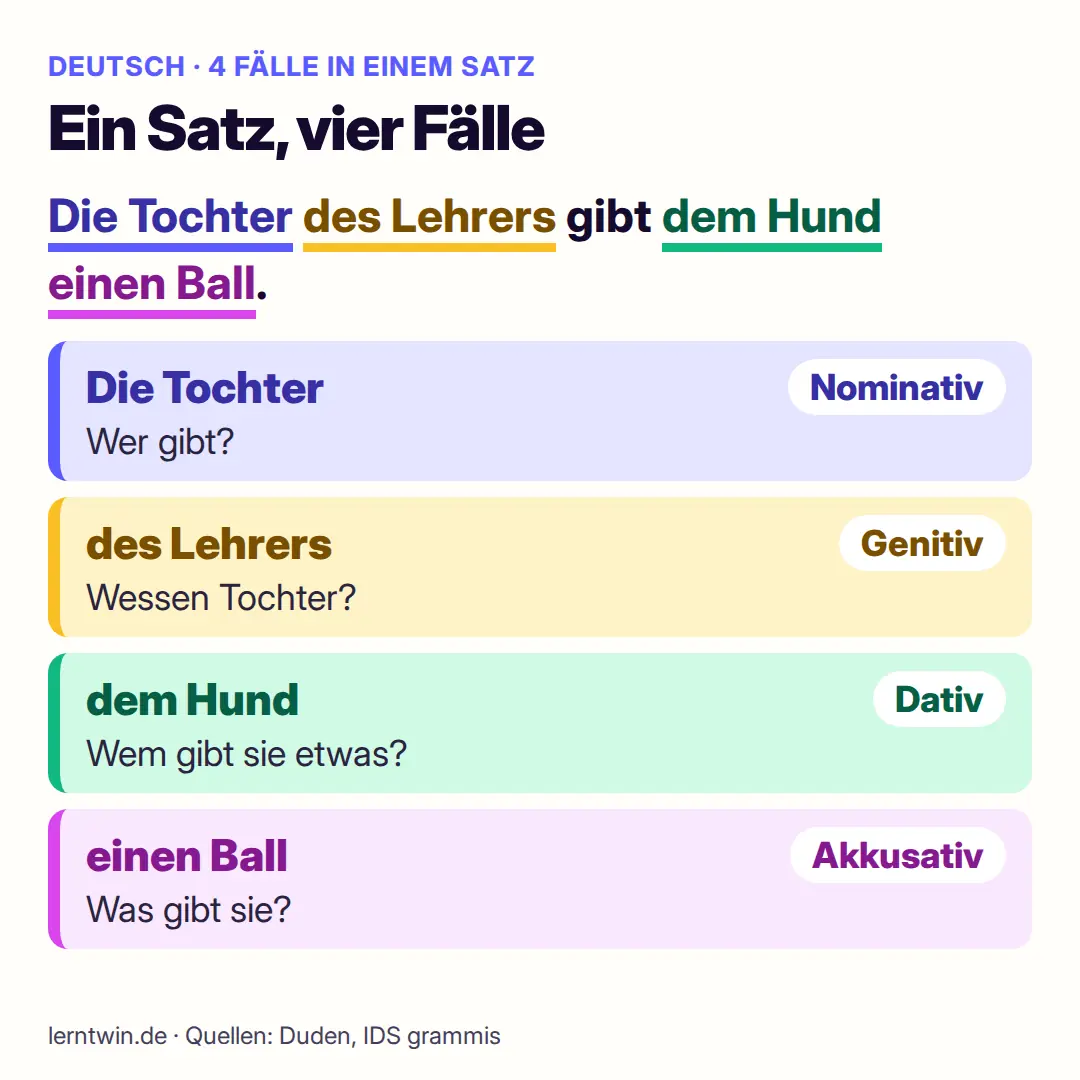 Ein Satz mit allen 4 Fällen: Die Tochter (Nominativ, Wer?) des Lehrers (Genitiv, Wessen?) gibt dem Hund (Dativ, Wem?) einen Ball (Akkusativ, Was?)
