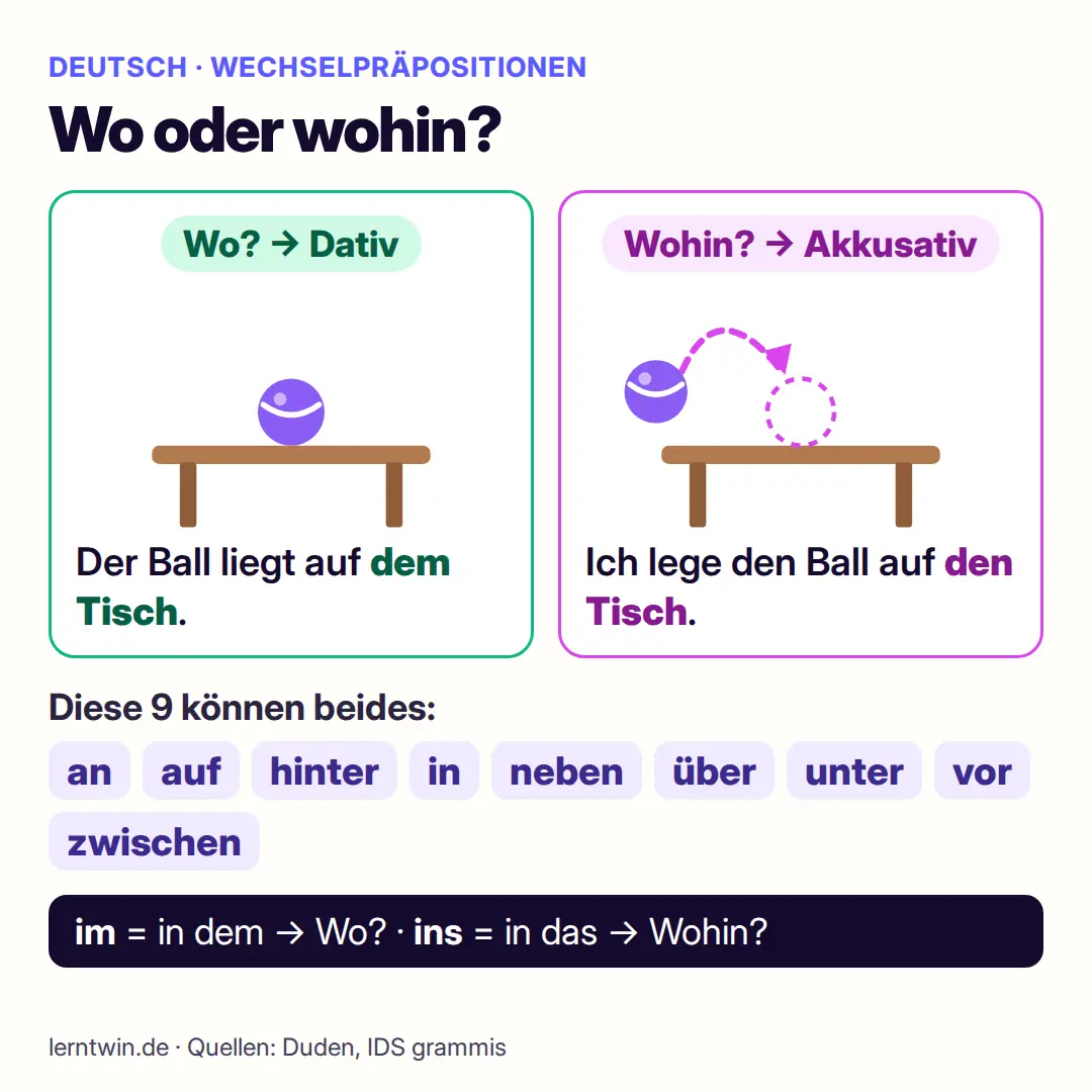 Wo oder wohin: Der Ball liegt auf dem Tisch (Wo, Dativ) und Ich lege den Ball auf den Tisch (Wohin, Akkusativ), darunter die neun Wechselpräpositionen an, auf, hinter, in, neben, über, unter, vor, zwischen
