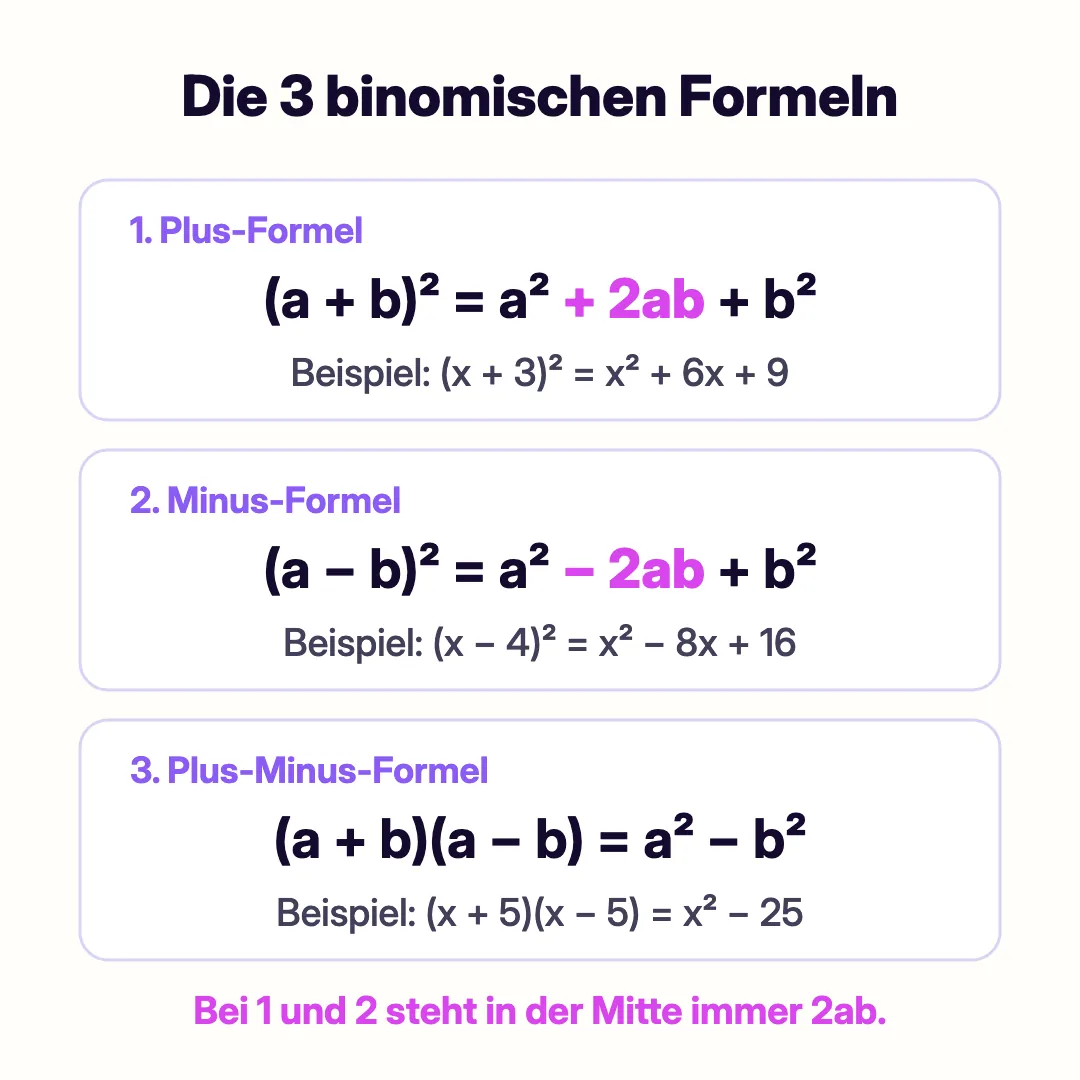 Die drei binomischen Formeln mit Beispiel: (a + b)² = a² + 2ab + b², (a − b)² = a² − 2ab + b² und (a + b)(a − b) = a² − b²