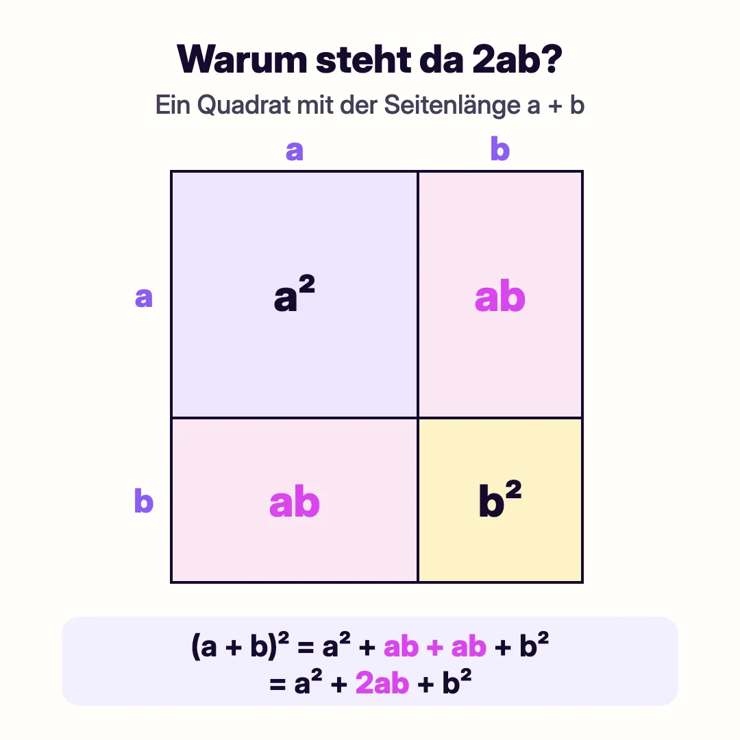 Quadrat mit der Seitenlänge a + b, aufgeteilt in ein Quadrat a², zwei Rechtecke ab und ein Quadrat b², darunter (a + b)² = a² + 2ab + b²