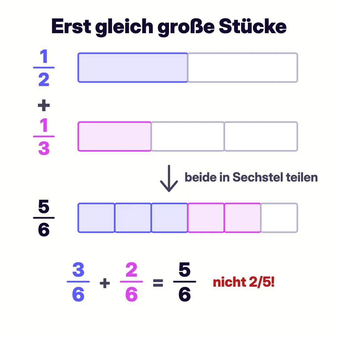 Balken-Modell: ein halber Balken plus ein Drittel-Balken, beide in Sechstel unterteilt, ergeben fünf Sechstel