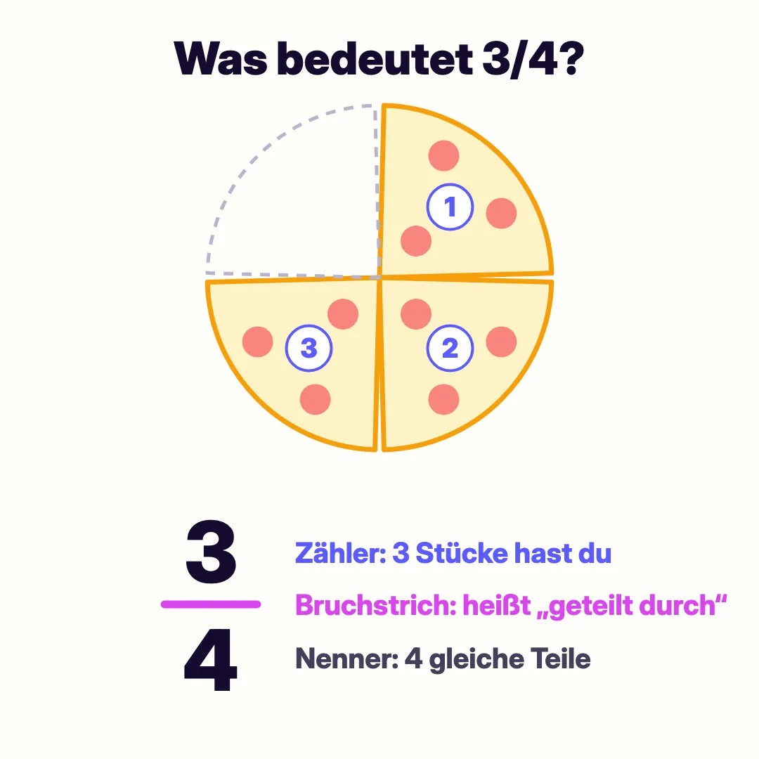 Pizza in 4 gleiche Stücke geteilt, 3 Stücke sind farbig: der Bruch drei Viertel mit Zähler 3 oben, Bruchstrich und Nenner 4 unten