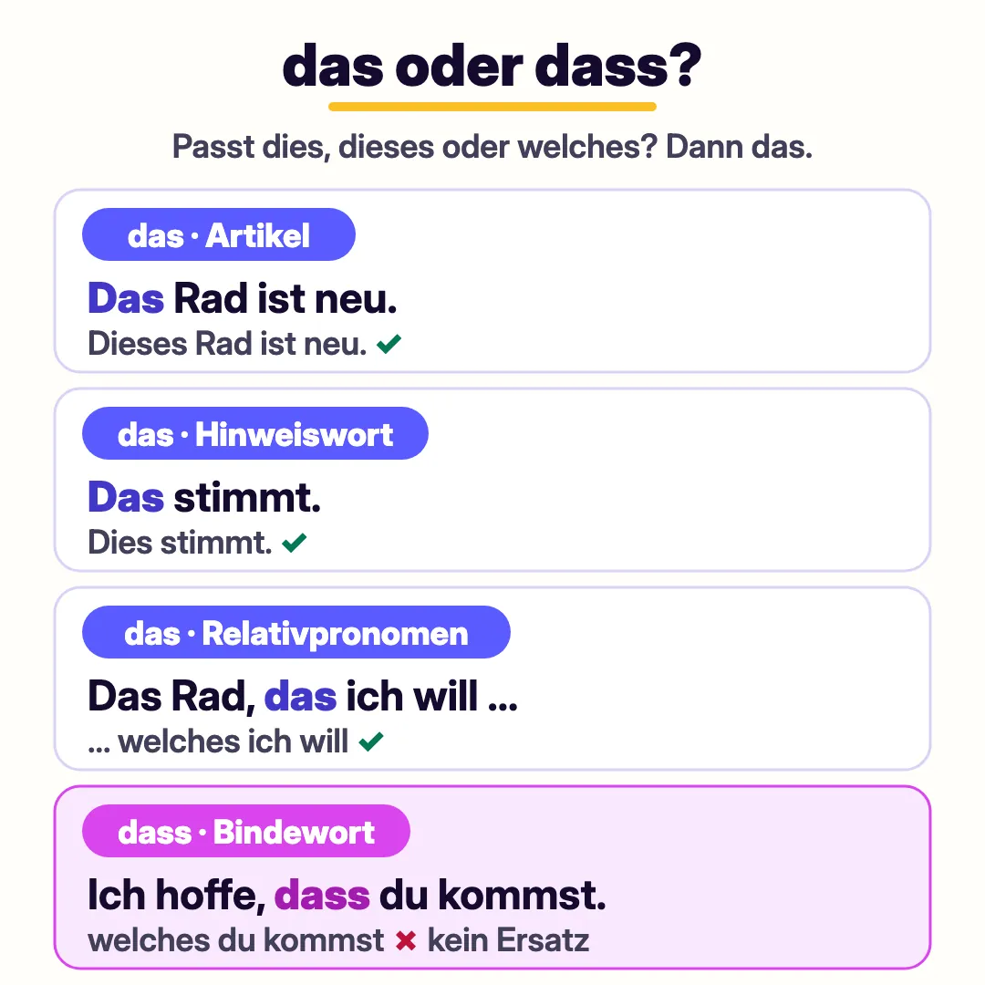 Ein Klang, vier Rollen: das als Artikel (Das Rad ist neu, also Dieses Rad), als Hinweiswort (Das stimmt, also Dies stimmt), als Relativpronomen (Das Rad, das ich will, also welches) und dass als Bindewort (Ich hoffe, dass du kommst, kein Ersatz)