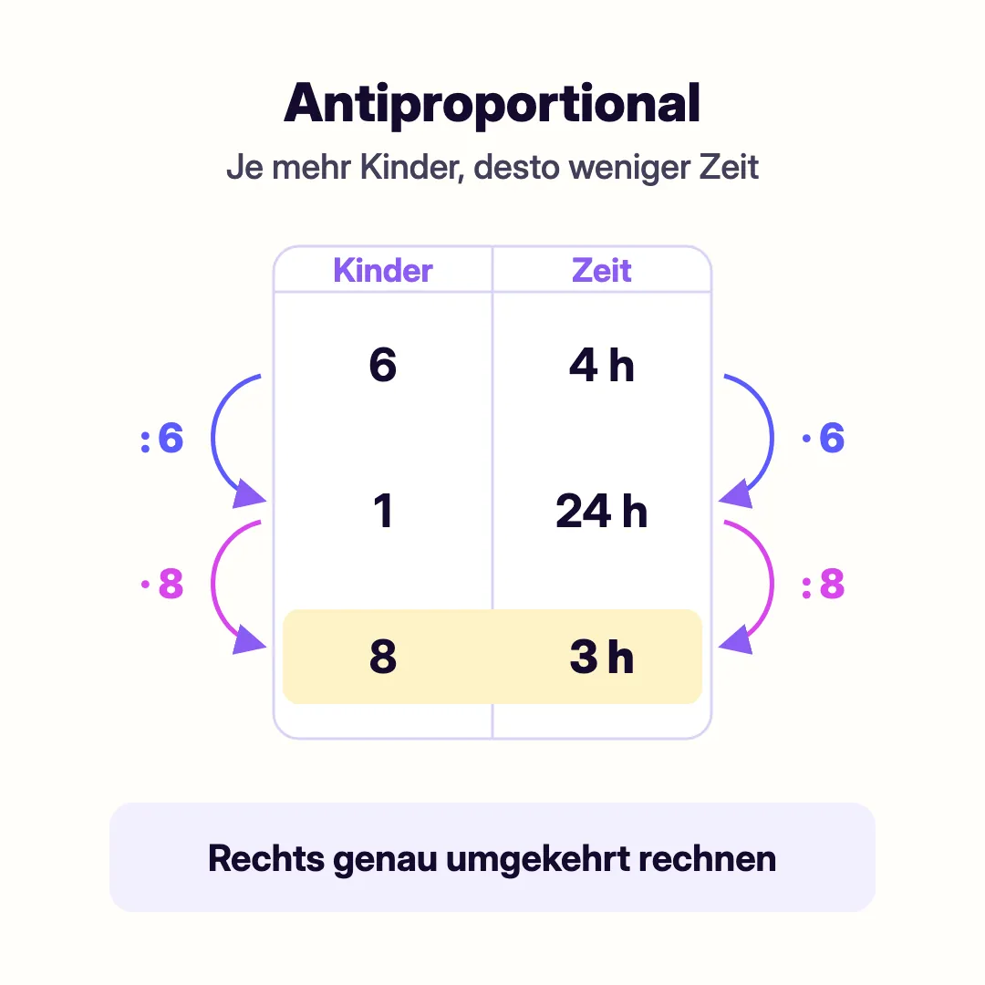 Tabelle zum antiproportionalen Dreisatz: 6 Kinder brauchen 4 Stunden, 1 Kind 24 Stunden, 8 Kinder 3 Stunden, rechts jeweils umgekehrt gerechnet