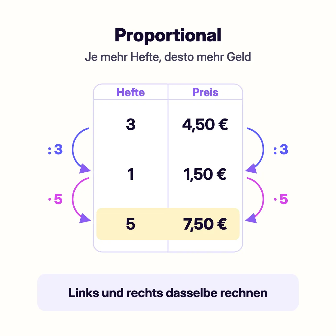 Tabelle zum proportionalen Dreisatz: 3 Hefte kosten 4,50 Euro, 1 Heft 1,50 Euro, 5 Hefte 7,50 Euro, links und rechts jeweils geteilt durch 3 und mal 5