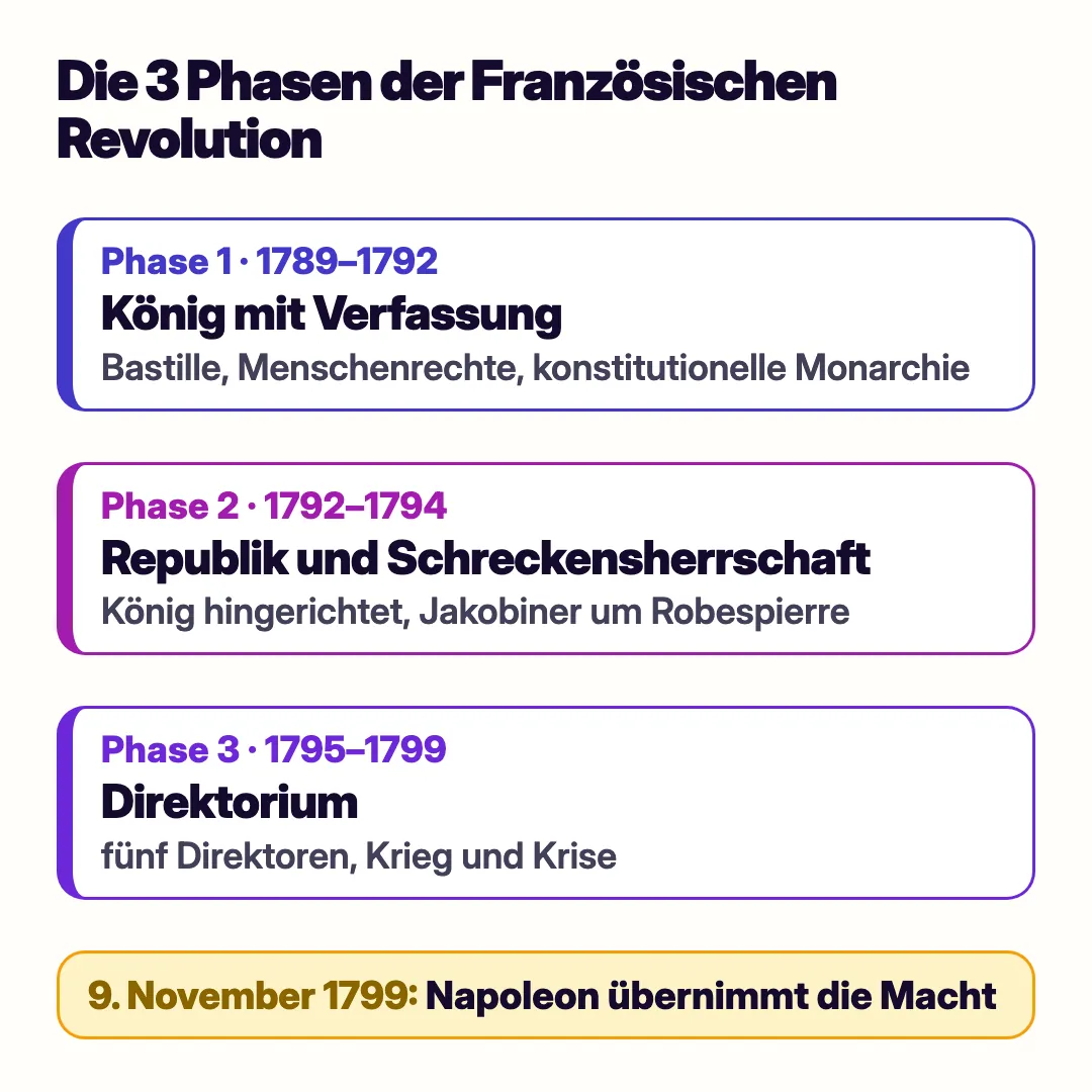 Die 3 Phasen der Französischen Revolution: Phase 1 von 1789 bis 1792 konstitutionelle Monarchie, Phase 2 von 1792 bis 1794 Republik und Schreckensherrschaft, Phase 3 von 1795 bis 1799 Direktorium, danach Napoleon