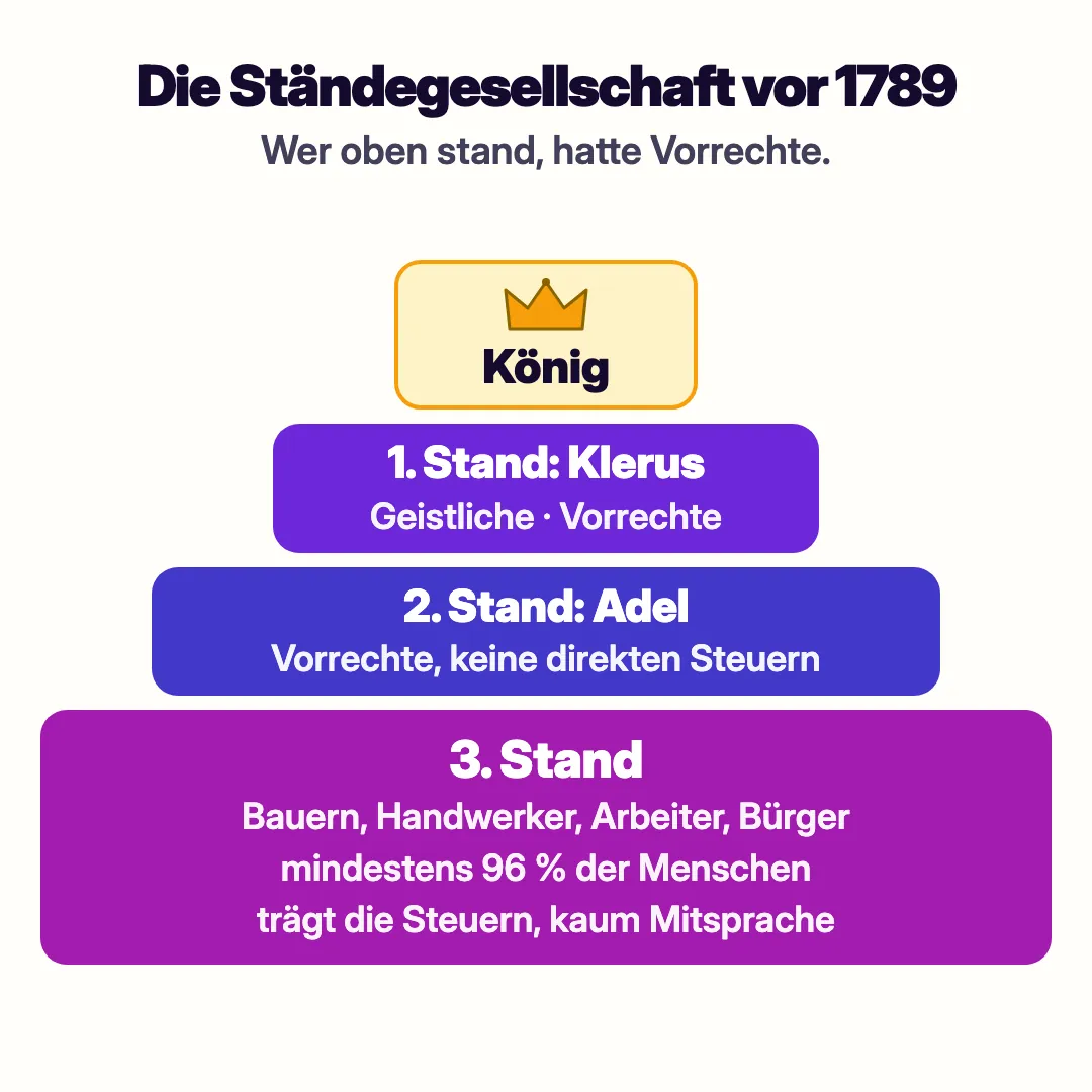 Ständepyramide vor 1789: oben der König, darunter der Erste Stand (Klerus) und der Zweite Stand (Adel) mit Vorrechten, unten der Dritte Stand mit mindestens 96 Prozent der Menschen, der die Steuern trägt