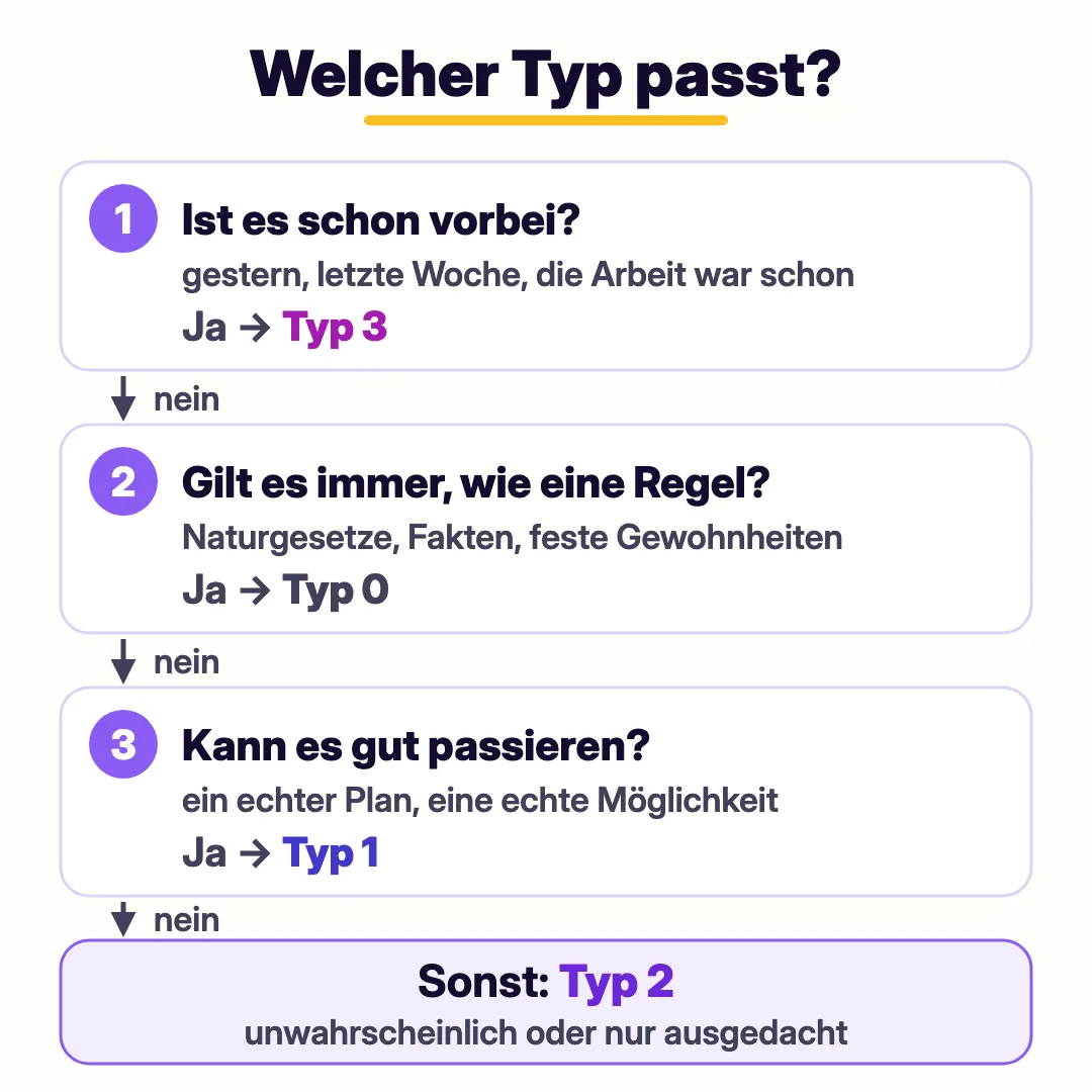Welcher Typ passt? 1. Ist es schon vorbei? Dann Typ 3. 2. Gilt es immer, wie eine Regel? Dann Typ 0. 3. Kann es gut passieren? Dann Typ 1. Sonst Typ 2, unwahrscheinlich oder nur ausgedacht