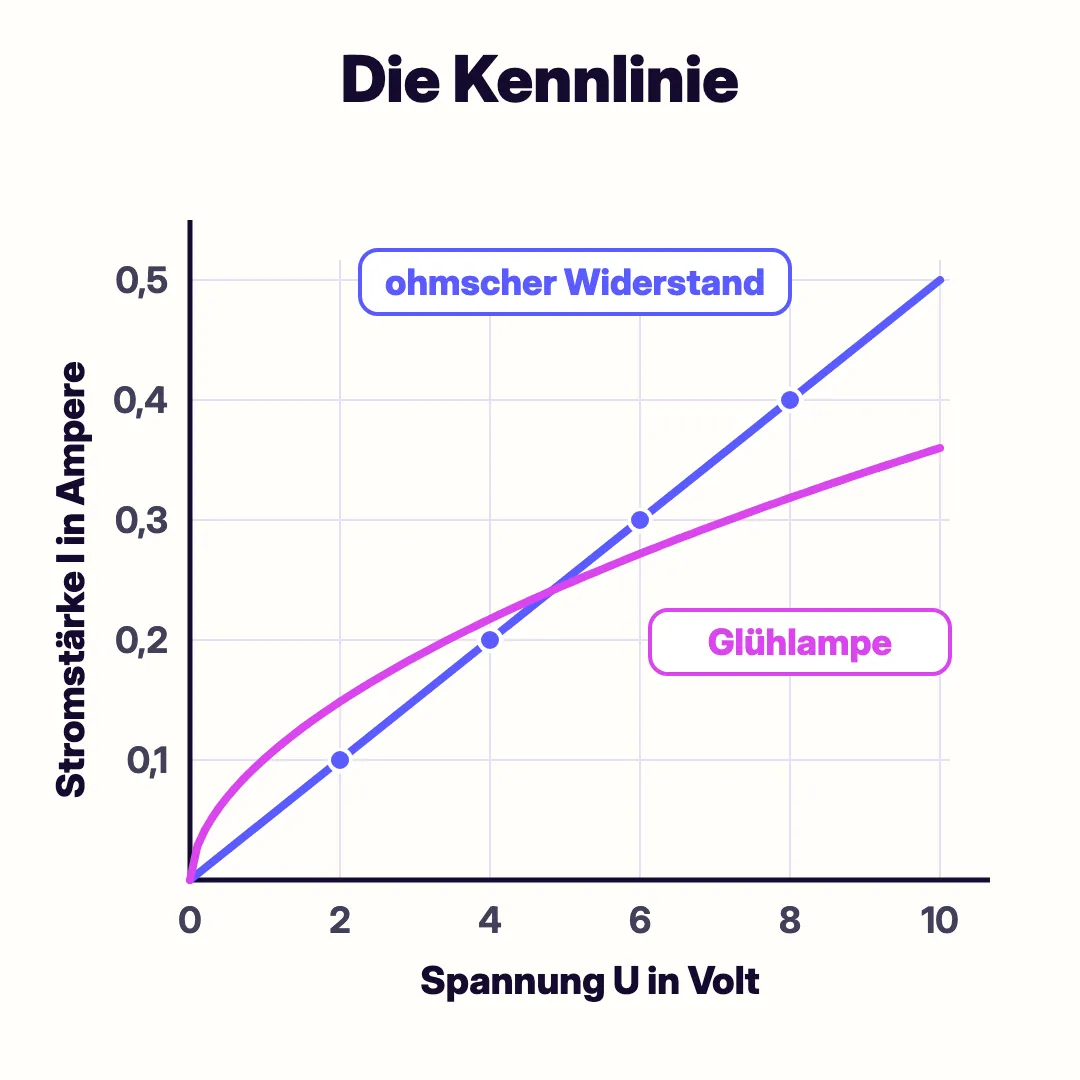 Diagramm mit Spannung U auf der waagerechten und Stromstärke I auf der senkrechten Achse: eine Gerade für einen ohmschen Widerstand und eine flacher werdende Kurve für eine Glühlampe