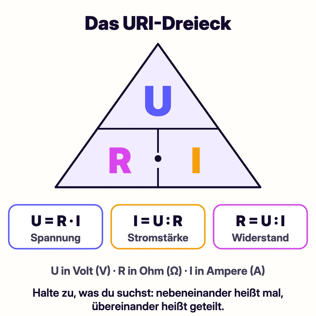 URI-Dreieck: oben U für Spannung, unten R für Widerstand und I für Stromstärke, daneben die drei Formeln U gleich R mal I, I gleich U durch R und R gleich U durch I