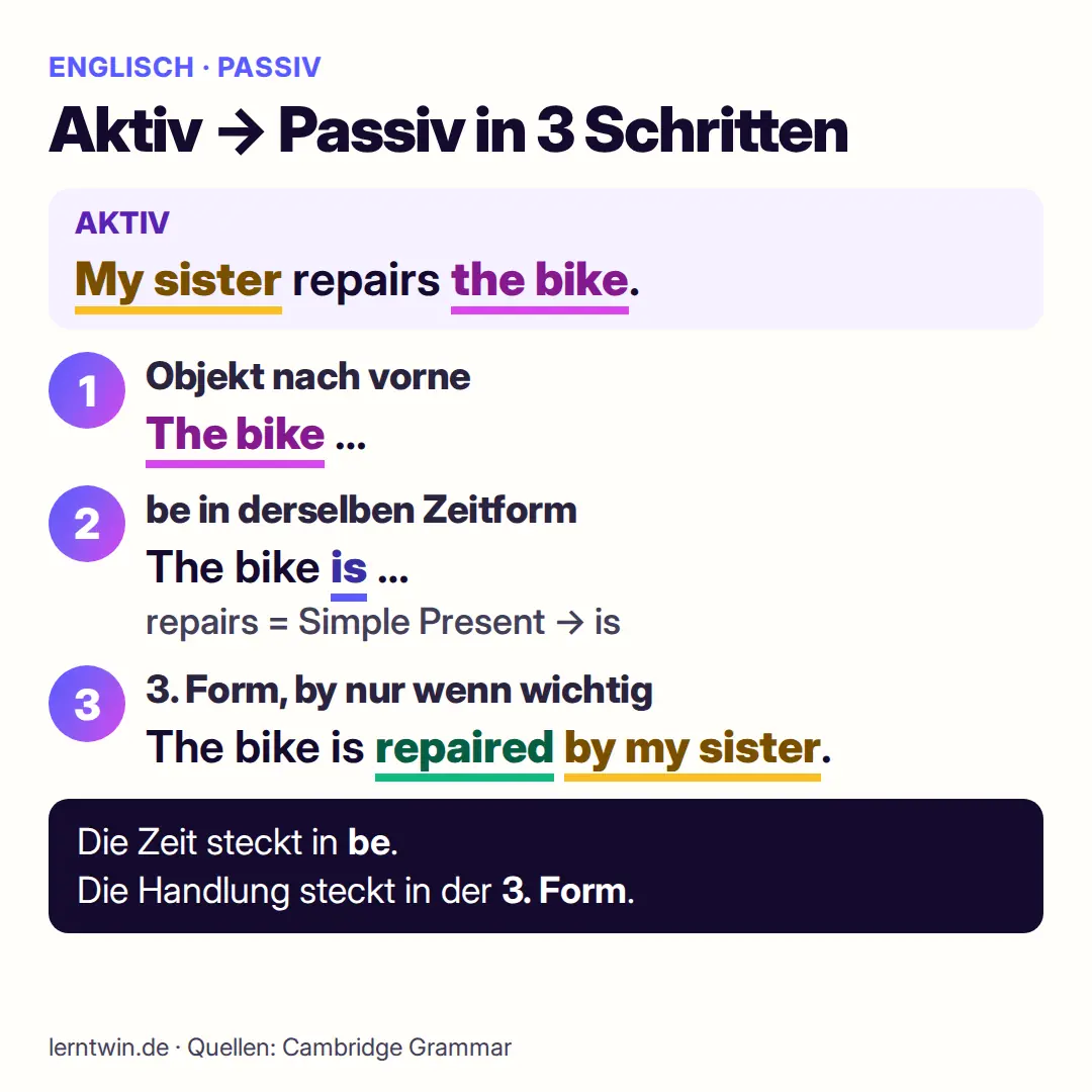 Aktiv in Passiv umwandeln in drei Schritten: Aus My sister repairs the bike wird The bike is repaired by my sister