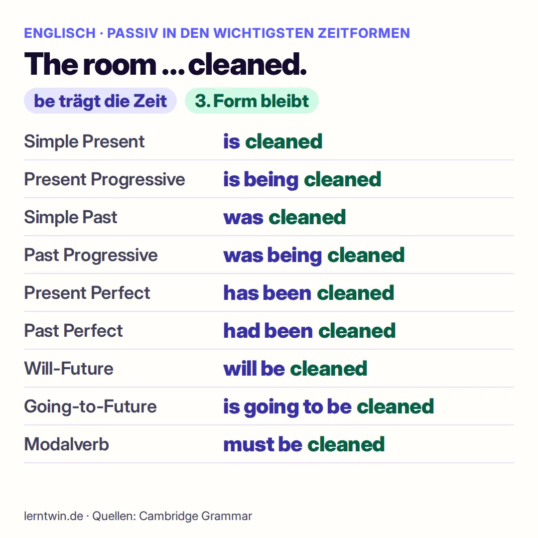 Passiv in den wichtigsten Zeitformen am Beispiel The room is cleaned: is being cleaned, was cleaned, was being cleaned, has been cleaned, had been cleaned, will be cleaned, is going to be cleaned, must be cleaned