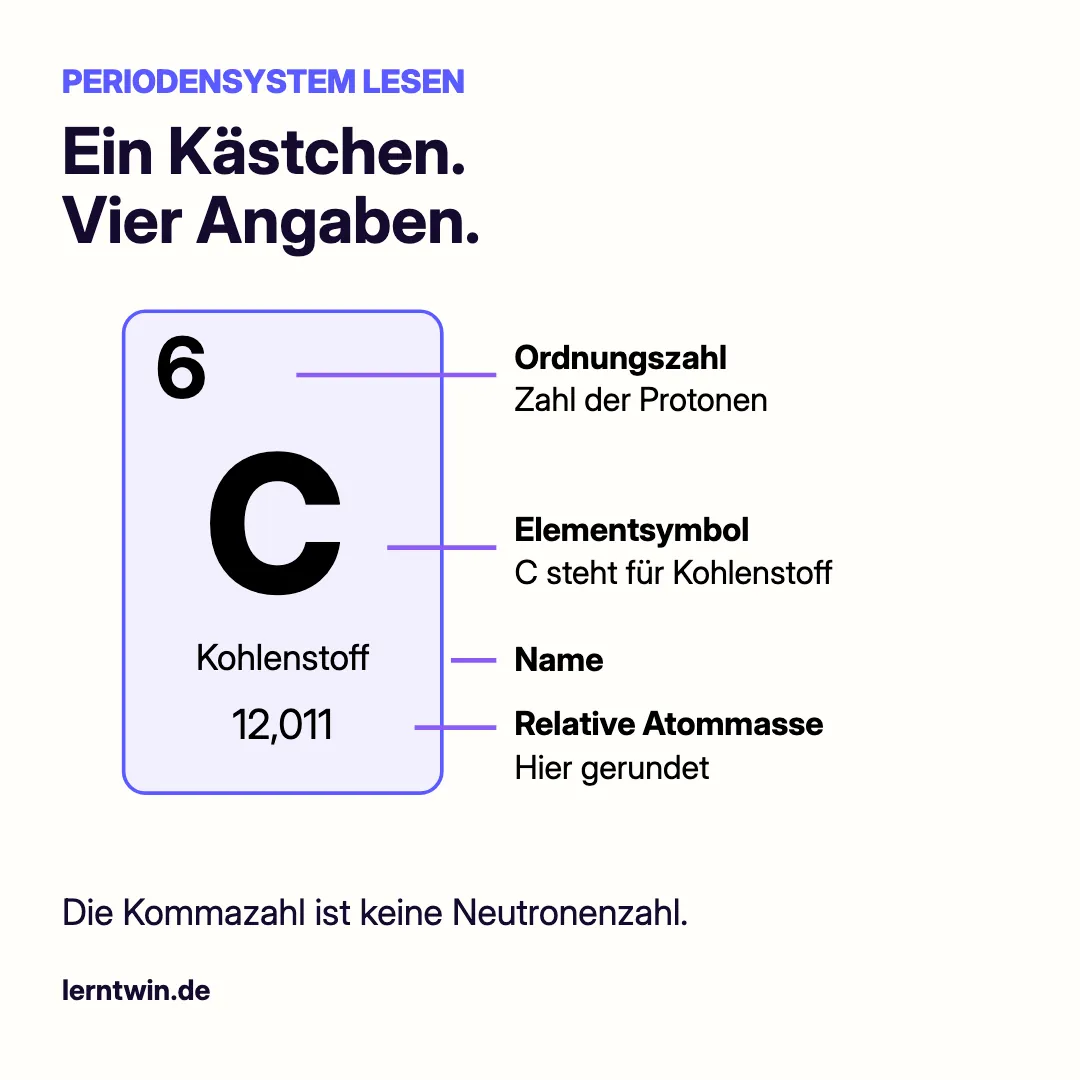 Kohlenstoffkästchen: 6 ist die Ordnungszahl, C das Symbol, Kohlenstoff der Name, 12,011 eine gerundete relative Atommasse