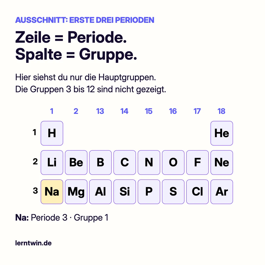 Ausschnitt der ersten drei Perioden mit Hauptgruppen 1, 2 und 13 bis 18; Natrium in Periode 3 und Gruppe 1