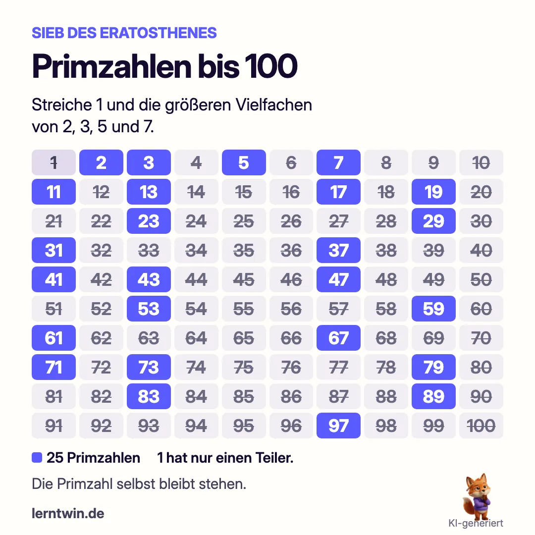 Sieb bis 100: 25 Primzahlen sind lila markiert, zusammengesetzte Zahlen durchgestrichen und die 1 ausgeschlossen
