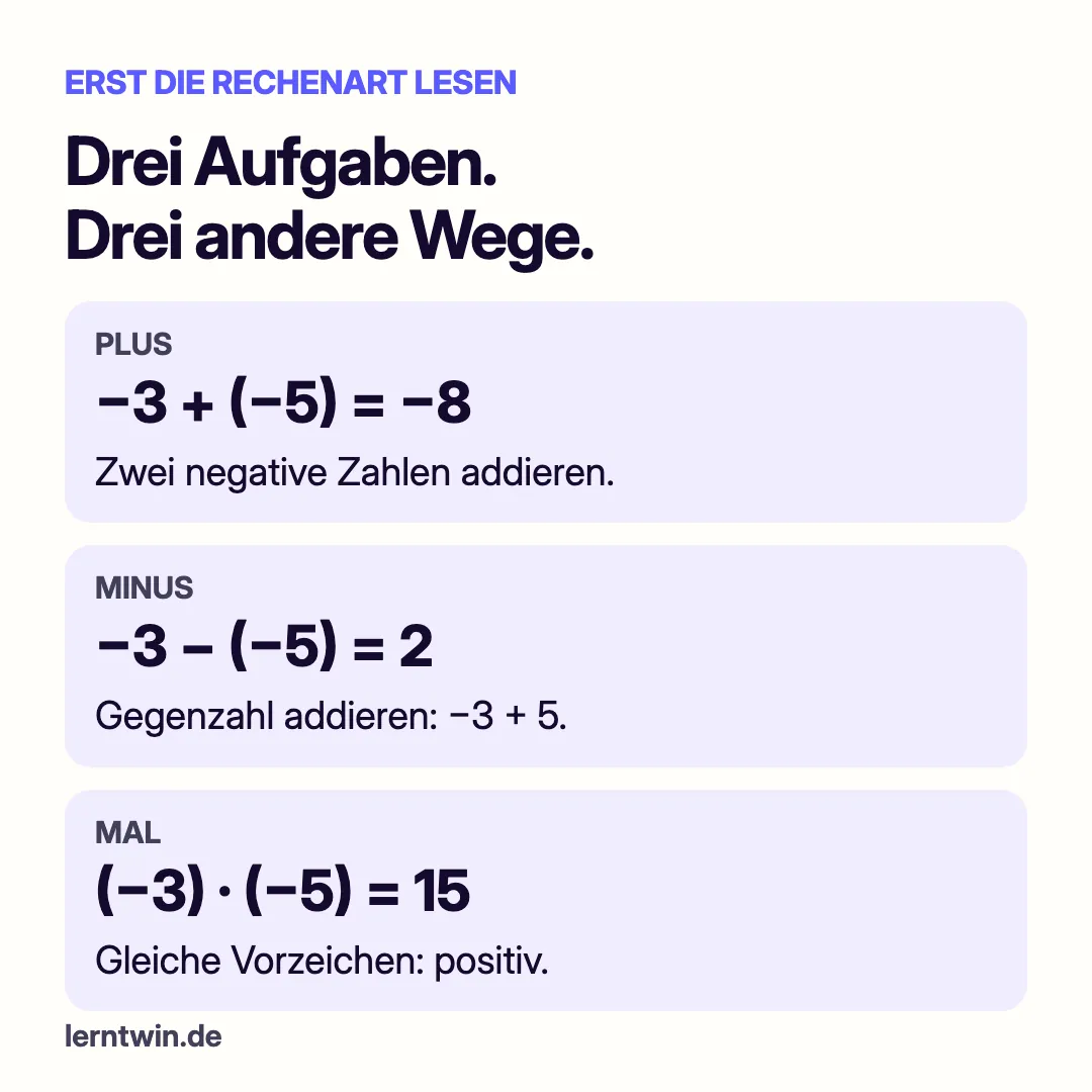 Drei ähnliche Aufgaben mit verschiedenen Rechenarten: minus drei plus minus fünf ist minus acht; minus drei minus minus fünf ist zwei; minus drei mal minus fünf ist fünfzehn