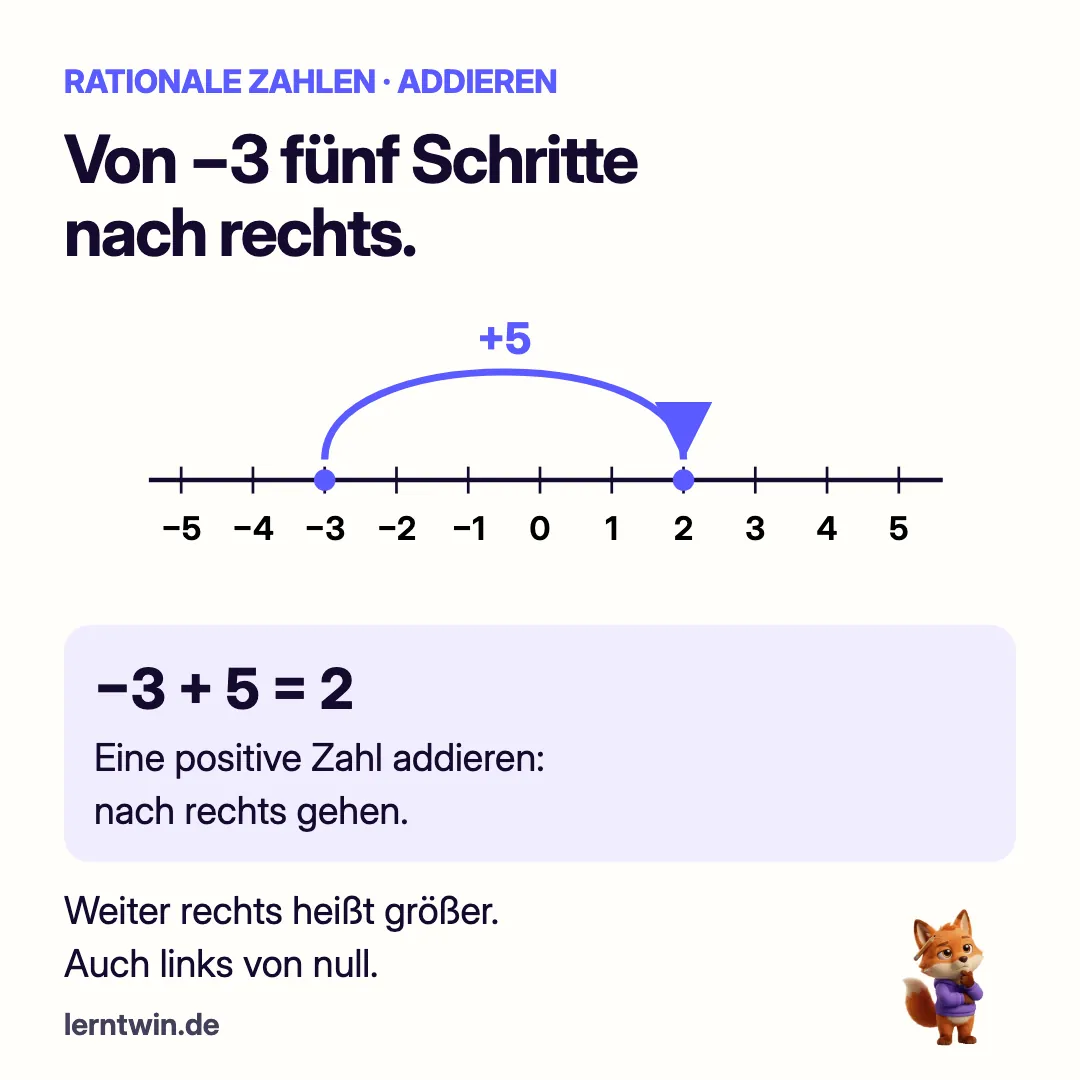 Zahlengerade von minus fünf bis fünf: minus drei plus fünf führt in fünf Schritten nach rechts zur zwei