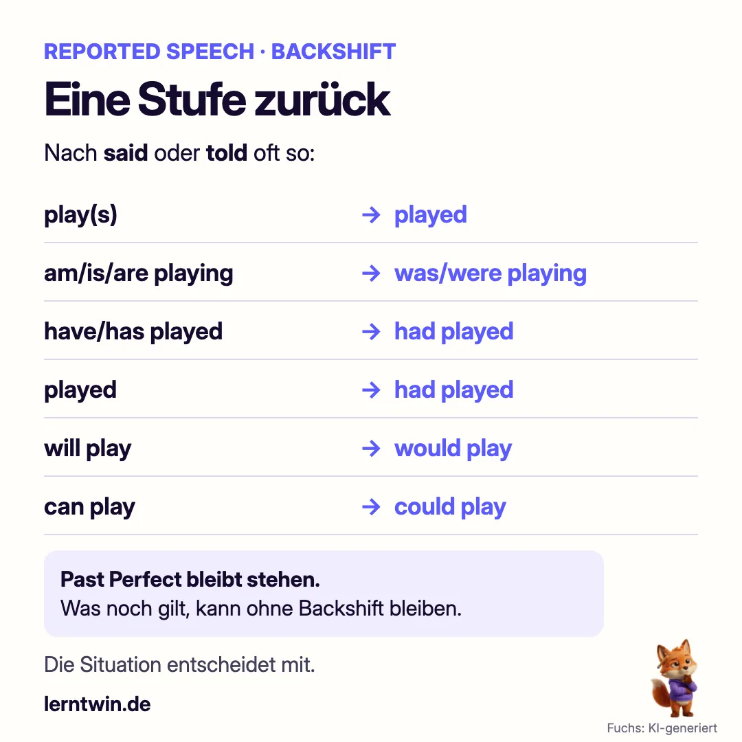 Sechs häufige Wechsel beim Backshift, etwa play zu played und have played zu had played; Hinweis auf weiterhin gültige Aussagen