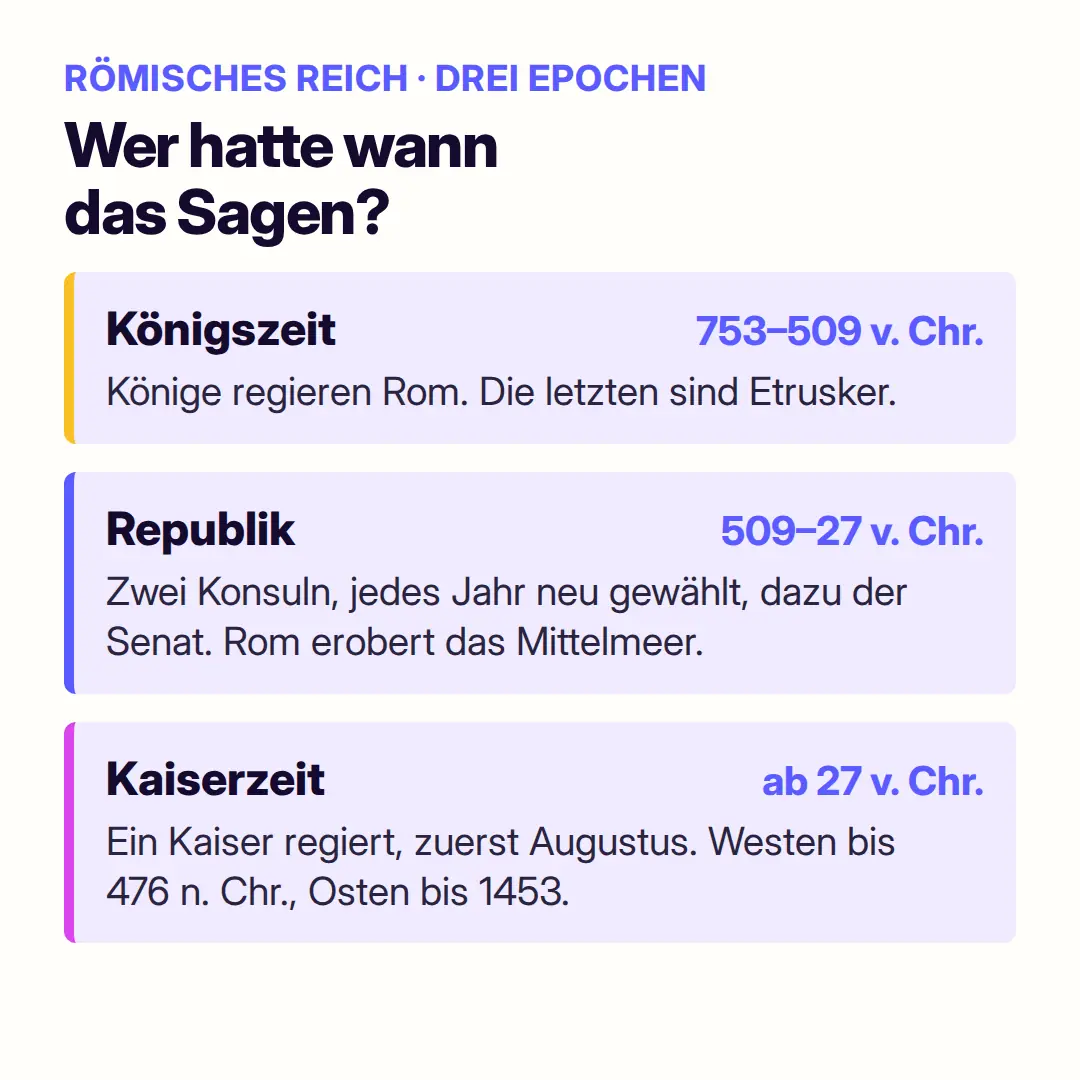 Die drei Epochen des Römischen Reiches: Königszeit 753 bis 509 v. Chr. mit Königen, Republik 509 bis 27 v. Chr. mit Senat und zwei Konsuln, Kaiserzeit ab 27 v. Chr. mit Augustus, im Westen bis 476 n. Chr. und im Osten bis 1453