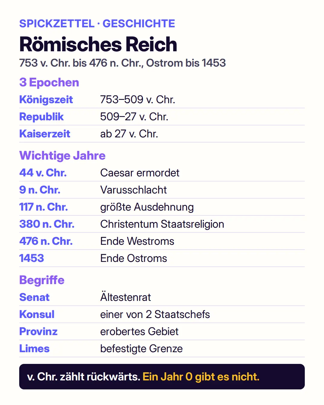 Spickzettel Römisches Reich: drei Epochen mit Jahreszahlen, sechs wichtige Jahre von 44 v. Chr. bis 1453, wichtige Begriffe wie Senat, Konsul, Provinz und Limes sowie die Regel, dass es kein Jahr 0 gibt