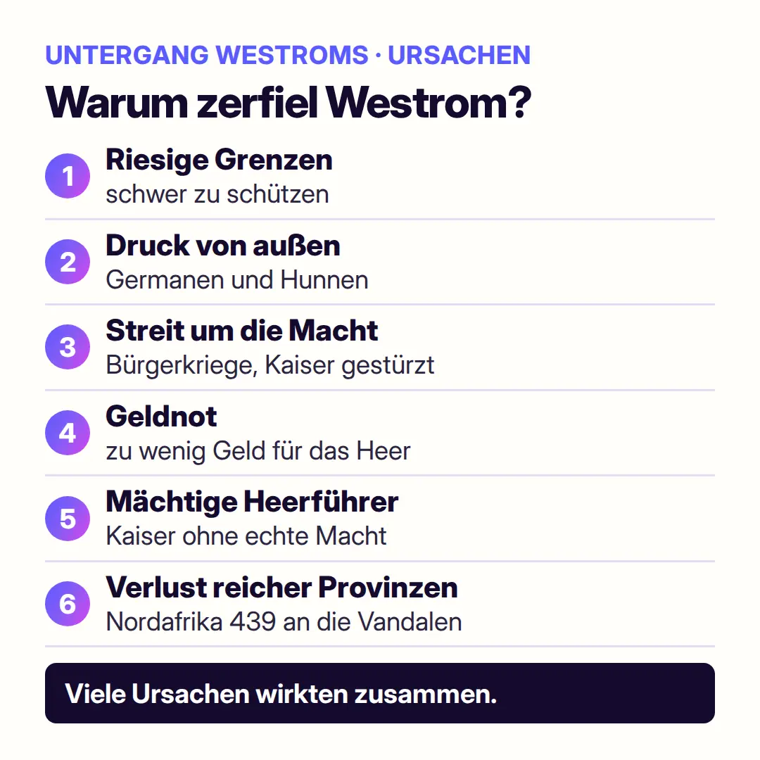 Ursachen für den Untergang Westroms: riesige Grenzen, Druck von außen, Streit um die Macht, Geldnot, mächtige Heerführer und der Verlust reicher Provinzen wie Nordafrika, die zusammenwirkten
