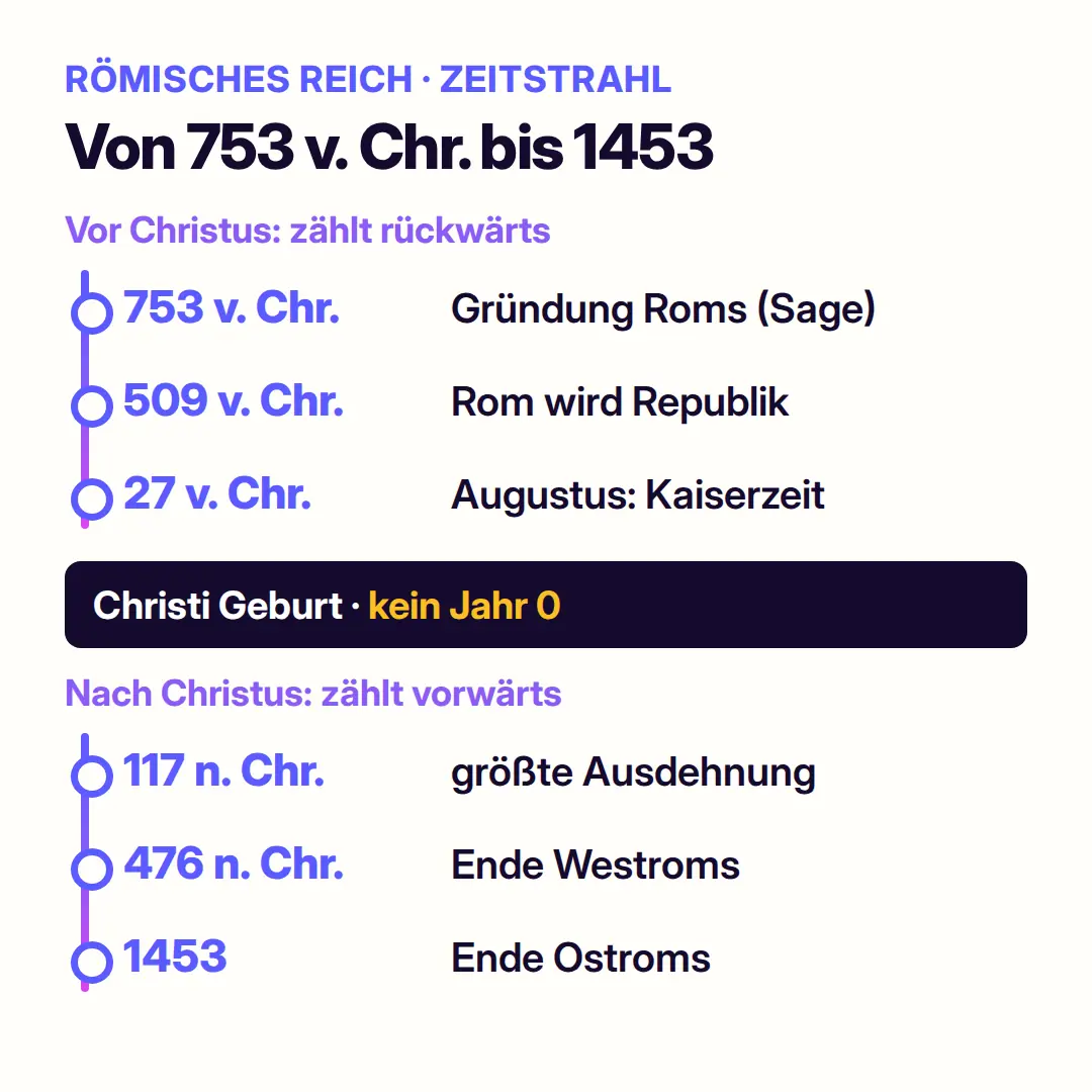 Zeitstrahl Römisches Reich: 753 v. Chr. Gründung Roms nach der Sage, 509 v. Chr. Beginn der Republik, 27 v. Chr. Augustus und Beginn der Kaiserzeit, dann Christi Geburt ohne Jahr 0, 117 n. Chr. größte Ausdehnung, 476 n. Chr. Ende Westroms, 1453 Ende Ostroms
