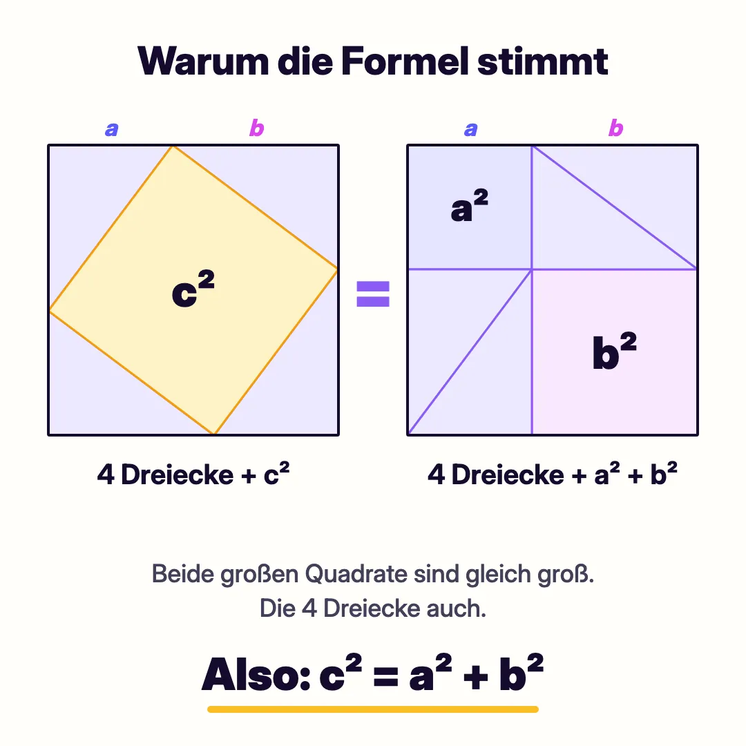 Zwei gleich große Quadrate mit je vier Dreiecken: links bleibt das Quadrat c² frei, rechts die Quadrate a² und b²