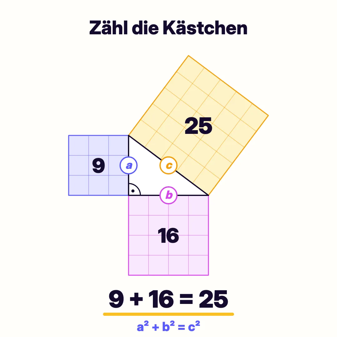 Rechtwinkliges Dreieck mit den Seiten 3, 4 und 5 und je einem Quadrat aus Kästchen auf jeder Seite: 9 plus 16 gleich 25