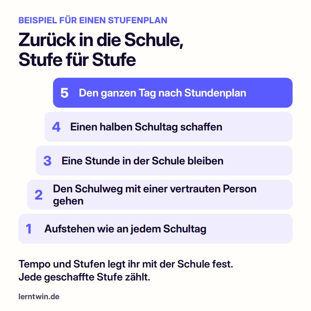 Stufenplan als Treppe: aufstehen wie an jedem Schultag, Schulweg mit einer vertrauten Person, eine Stunde Schule, ein halber Schultag, der ganze Tag nach Stundenplan.