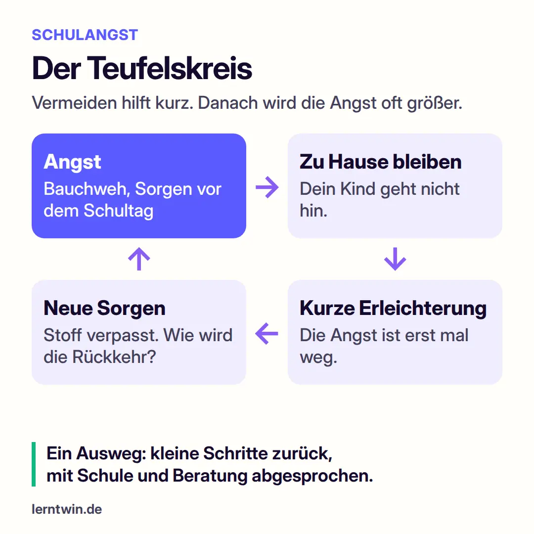 Kreislauf in vier Feldern: Angst, zu Hause bleiben, kurze Erleichterung, neue Sorgen vor der Rückkehr, dann wieder Angst. Ein Ausweg: kleine Schritte zurück, mit Schule und Beratung abgesprochen.
