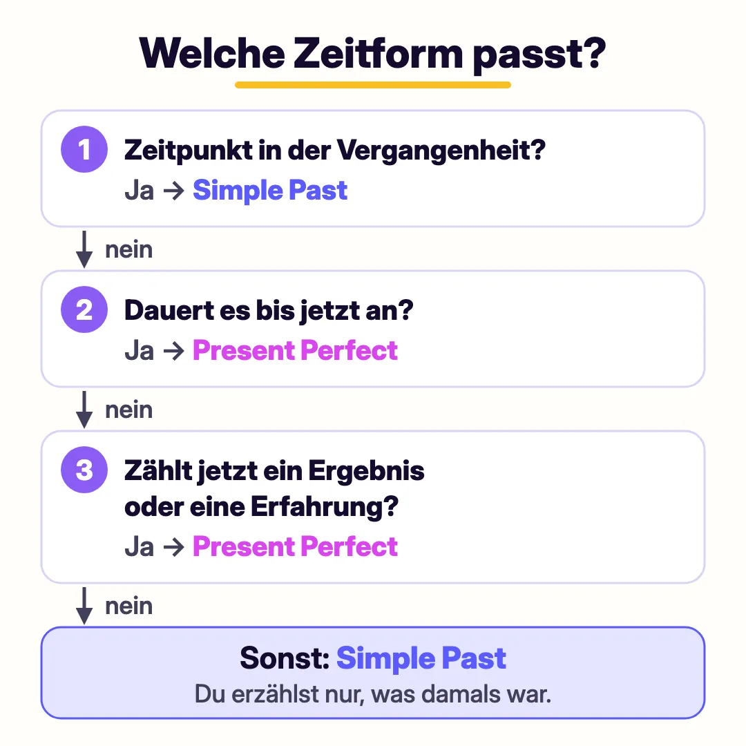 Entscheidungsweg in 3 Fragen: Zeitpunkt in der Vergangenheit? Dann Simple Past. Dauert es bis jetzt an? Dann Present Perfect. Zählt jetzt ein Ergebnis oder eine Erfahrung? Dann Present Perfect, sonst Simple Past