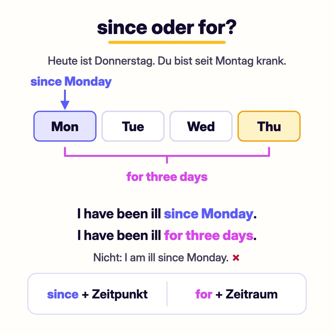 since oder for: since Monday zeigt auf den Startpunkt Montag, for three days umfasst die Dauer von Montag bis Donnerstag, dazu I have been ill since Monday und I have been ill for three days
