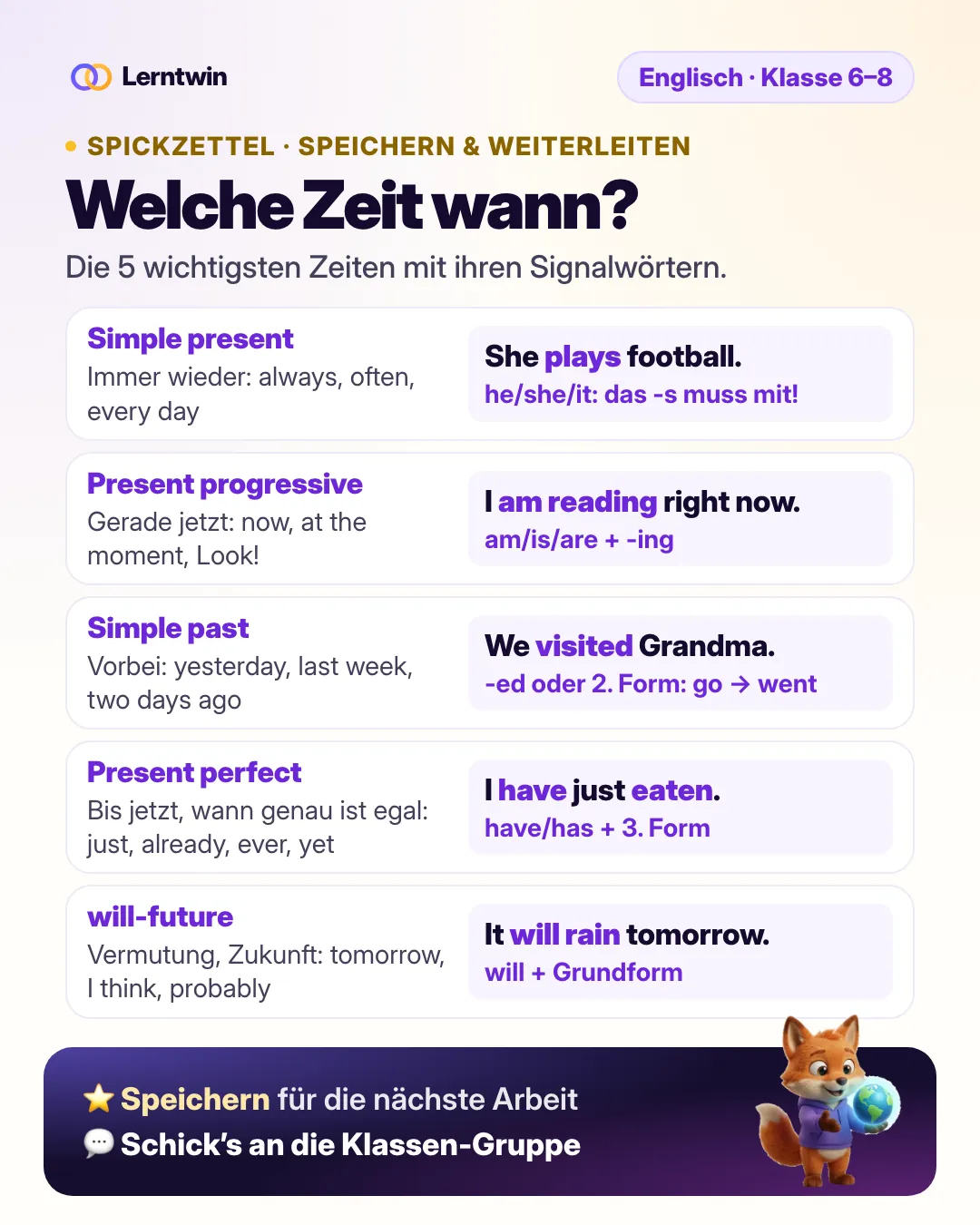 Spickzettel Welche Zeit wann: Simple Present, Present Progressive, Simple Past, Present Perfect und will-future, jeweils mit Signalwörtern und Beispielsatz
