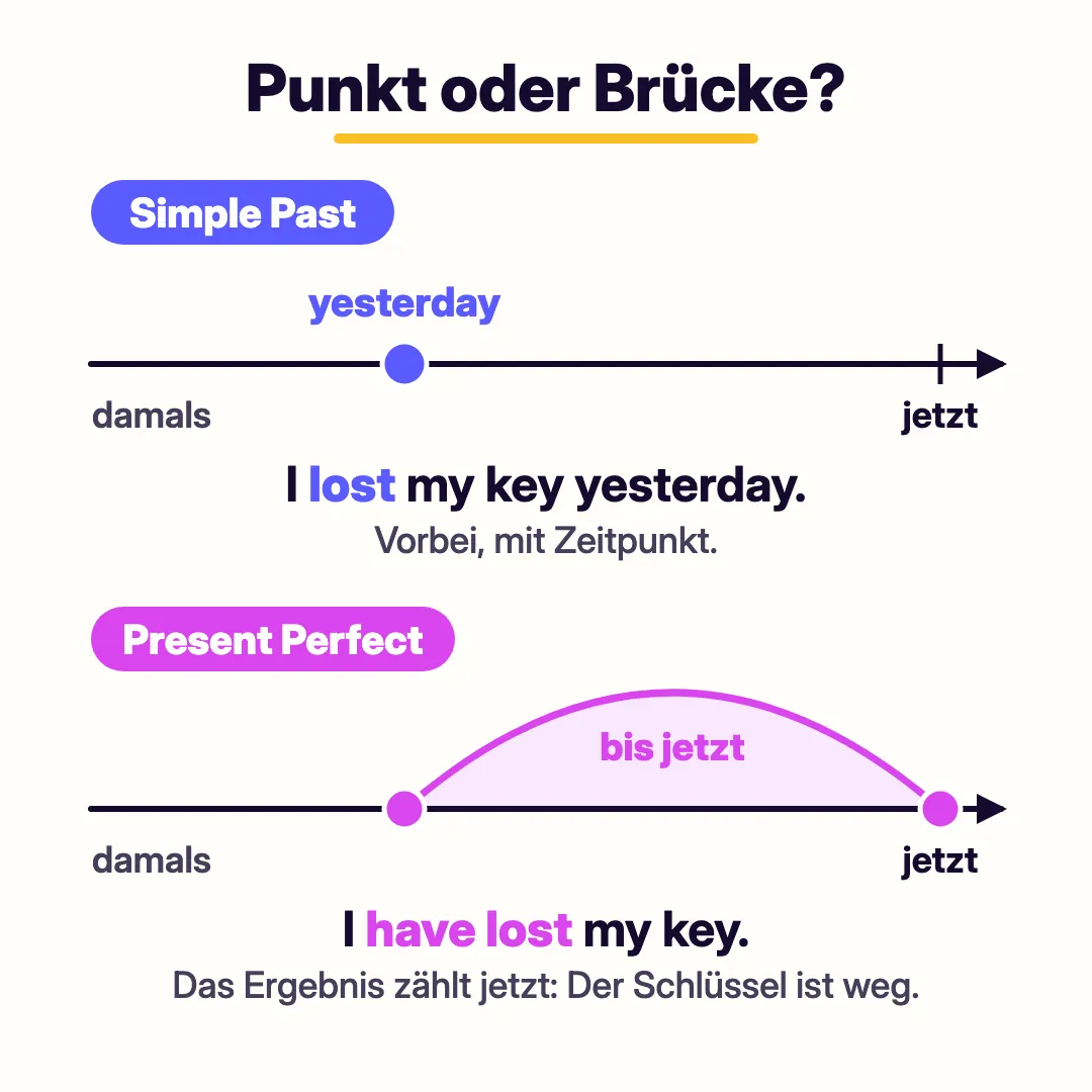 Zeitstrahl: Das Simple Past trifft einen Punkt in der Vergangenheit (I lost my key yesterday), das Present Perfect schlägt eine Brücke bis jetzt (I have lost my key)